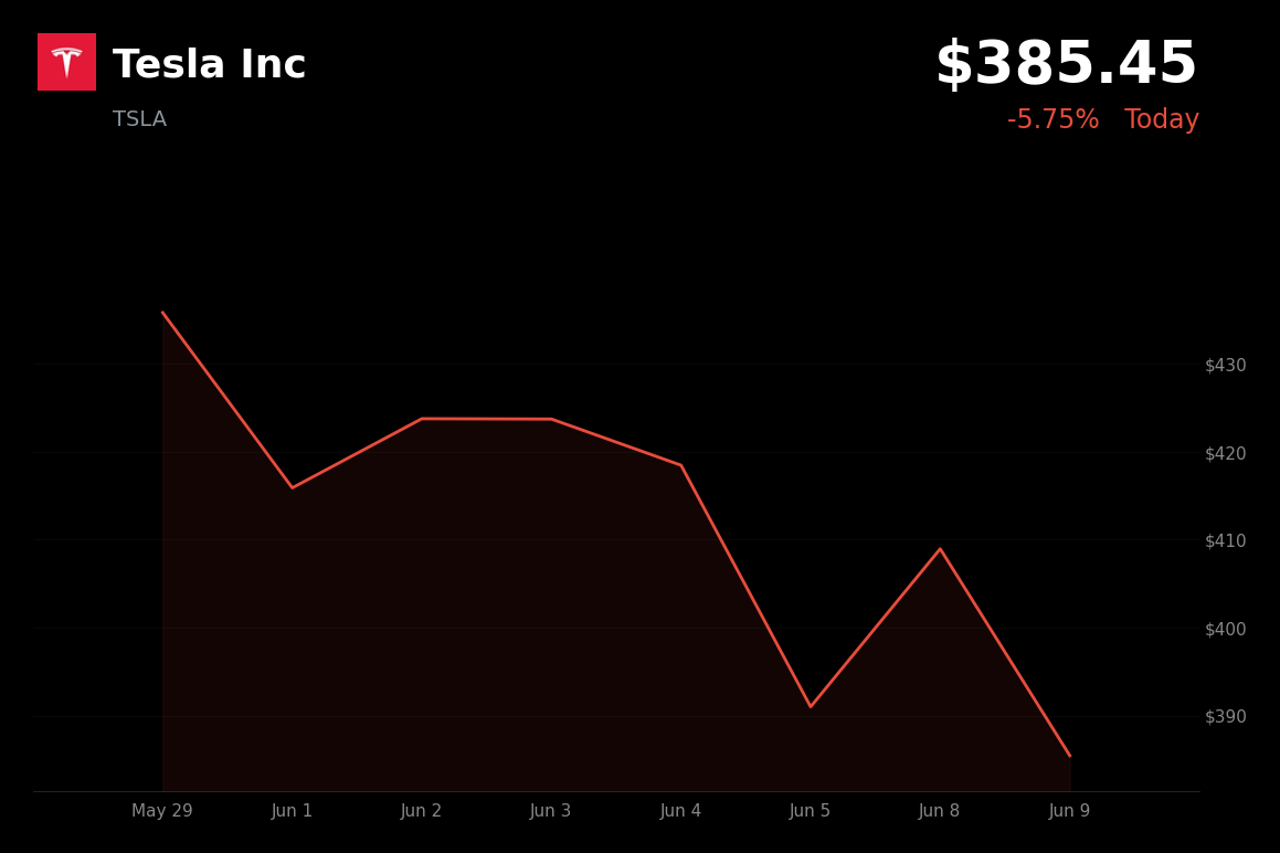 🔴 Tesla Inc is trading 5.8% down today as tech and AI stocks retreat on rate concerns