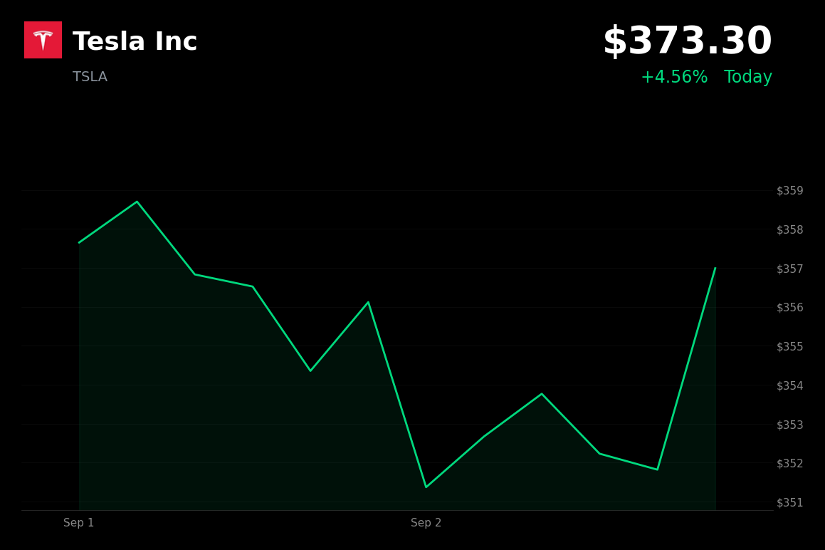 🟢 Tesla is trading 4.6% up today ahead of September 3 Cybercab launch