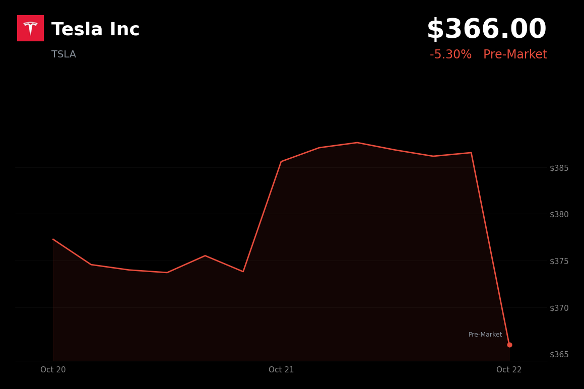 🔴 Tesla is trading 5% down in pre-market after cutting its 2026 capex forecast