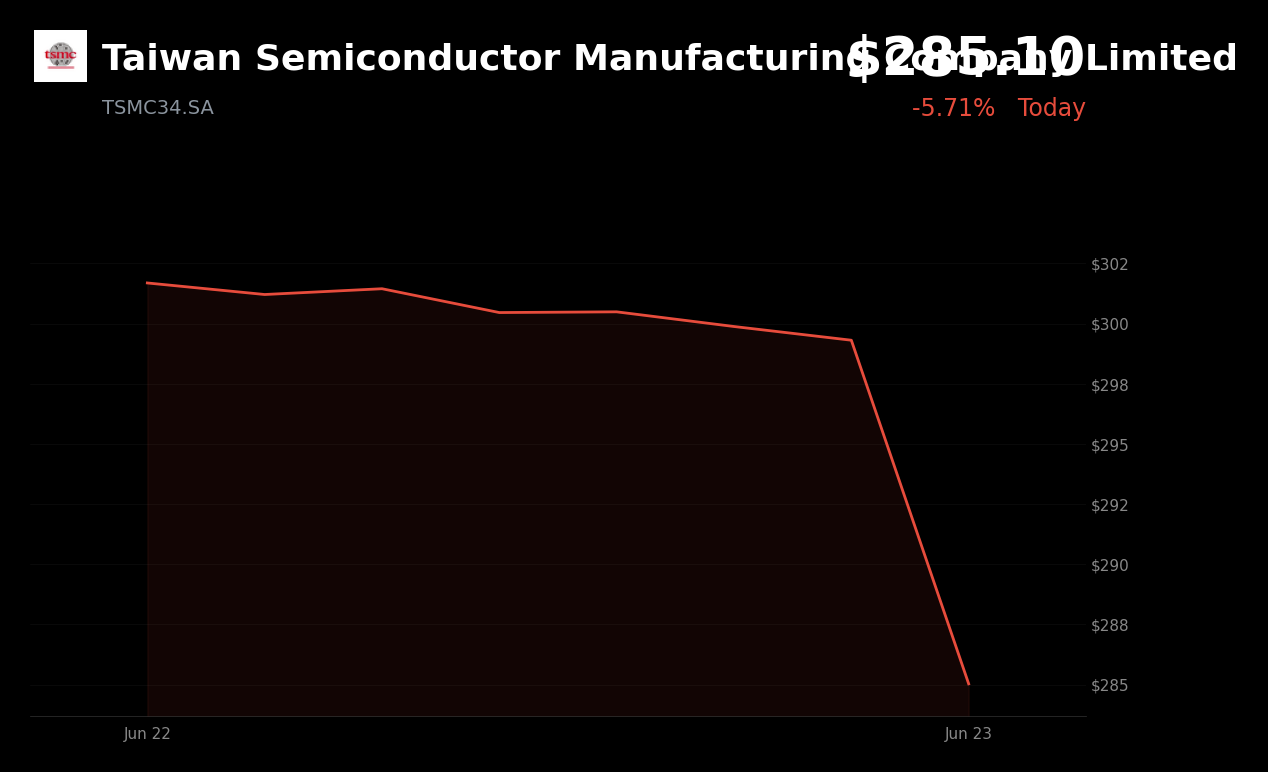 🔴 TSMC34.SA is trading 5.7% down today on AI-focused capacity shift and sector-wide tech selloff