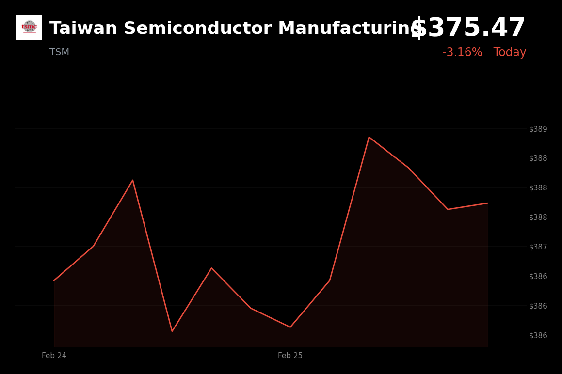 🔴 TSM is trading 3.2% down today amid a broader tech sector pullback