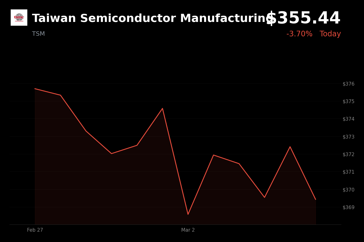 🔴 TSM is trading 3.7% down today amid escalating Middle East conflict and broader market selloff
