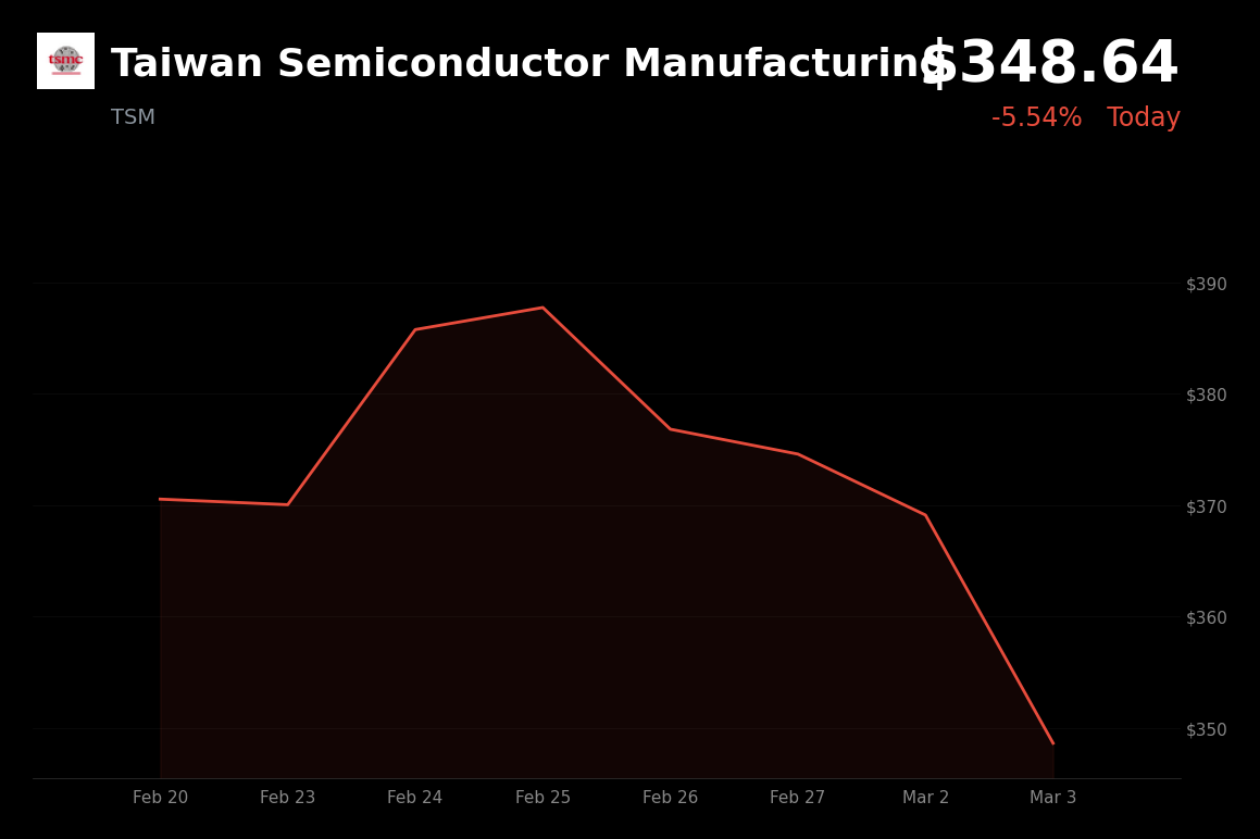 🔴 TSM is trading 5.5% down today on escalating Middle East conflict and broader market selloff