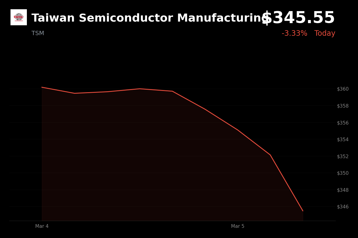 🔴 TSMC is trading 3.3% down today on broad market declines and Nvidia's China chip halt
