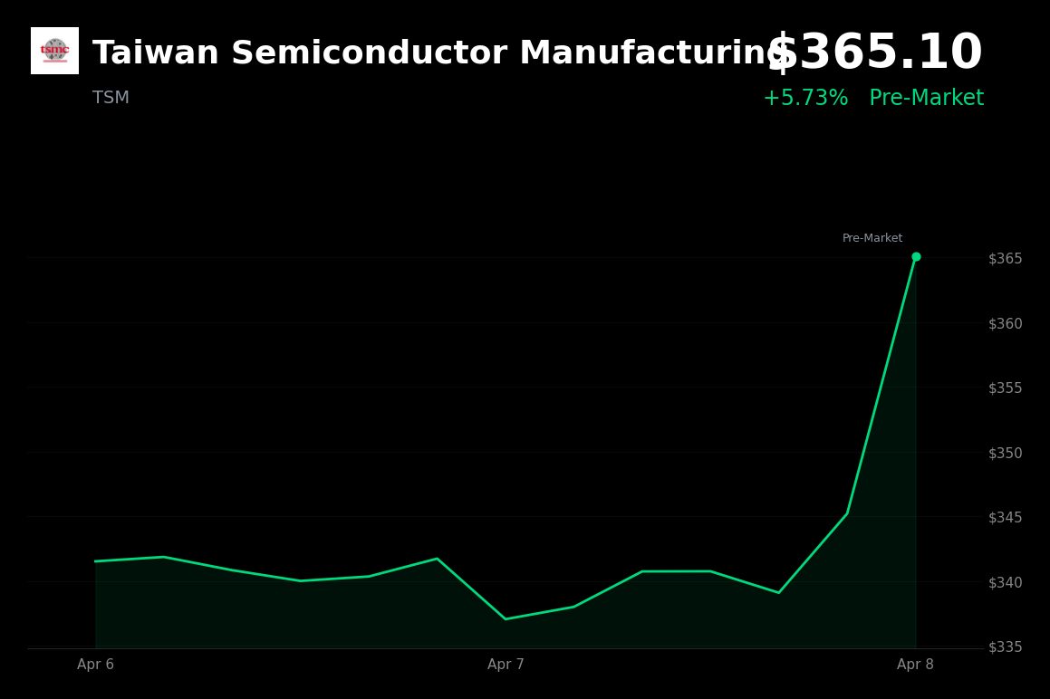 🟢 TSMC is trading 5.7% up today amid a broad market rally following a US-Iran ceasefire
