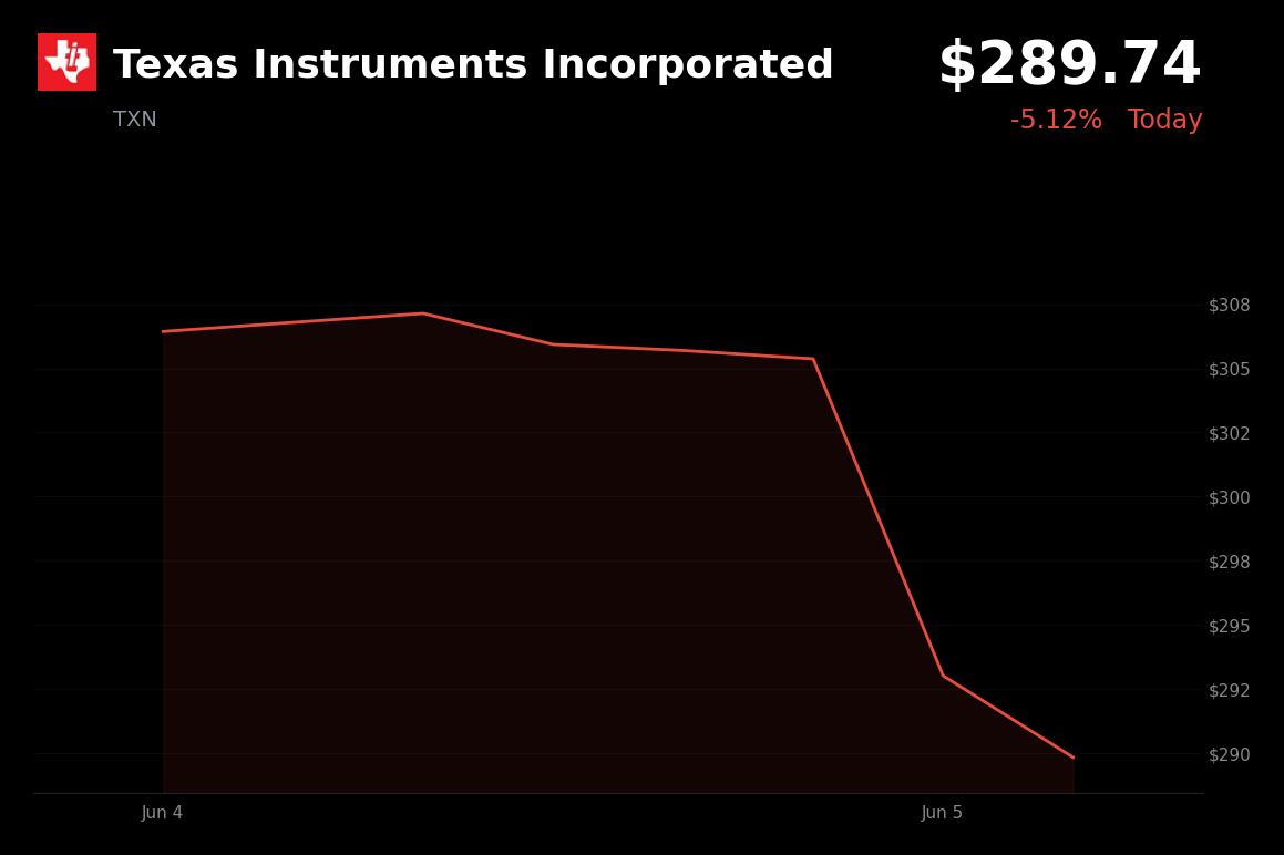 🔴 Texas Instruments Incorporated is trading 5.1% down today after hotter-than-expected U.S. jobs data