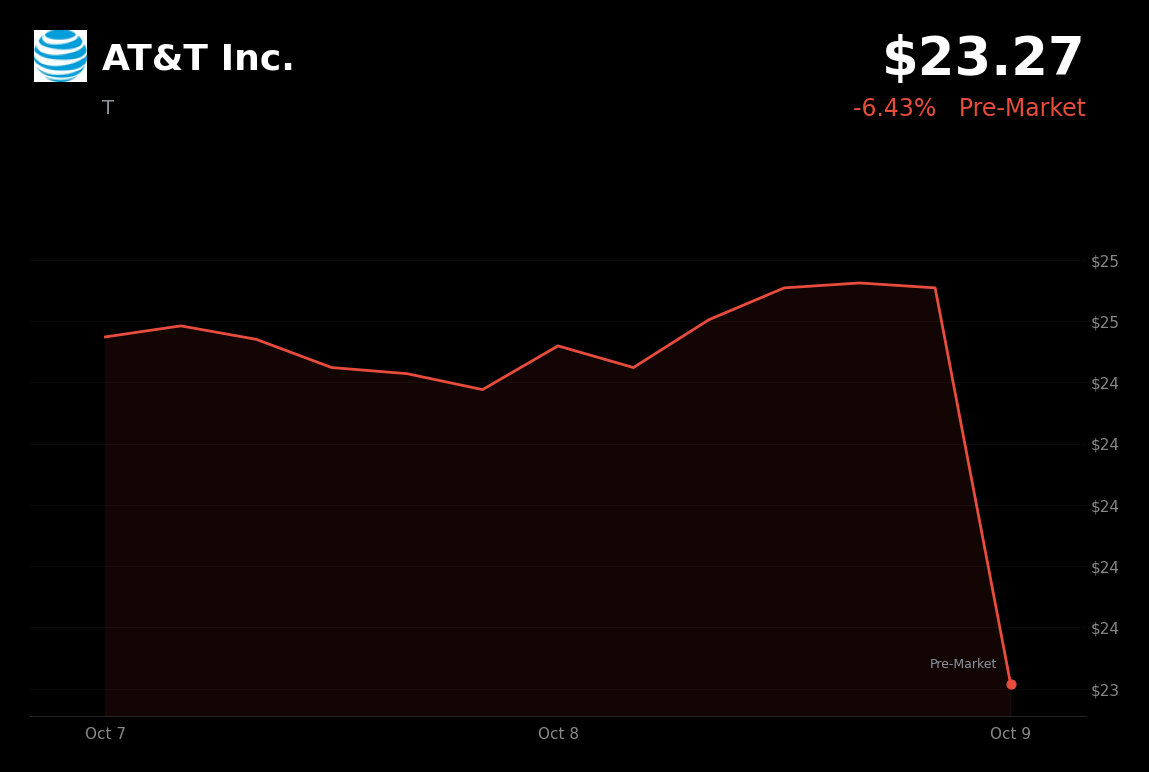 🔴 AT&T is trading 5.4% down in pre-market after SpaceX’s spectrum deal spurs carrier selloff