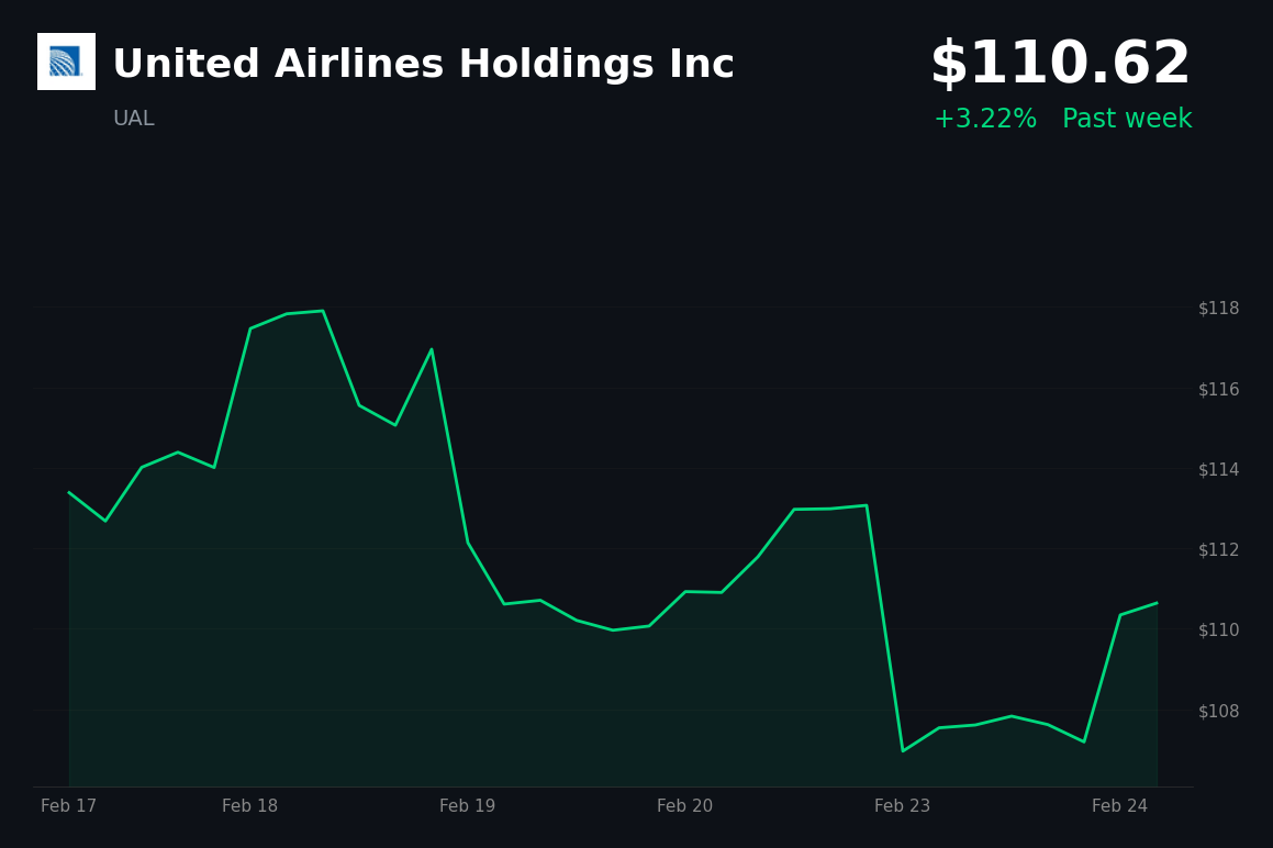 🟢 UAL is trading 3.2% up today as operations resume after Northeast blizzard