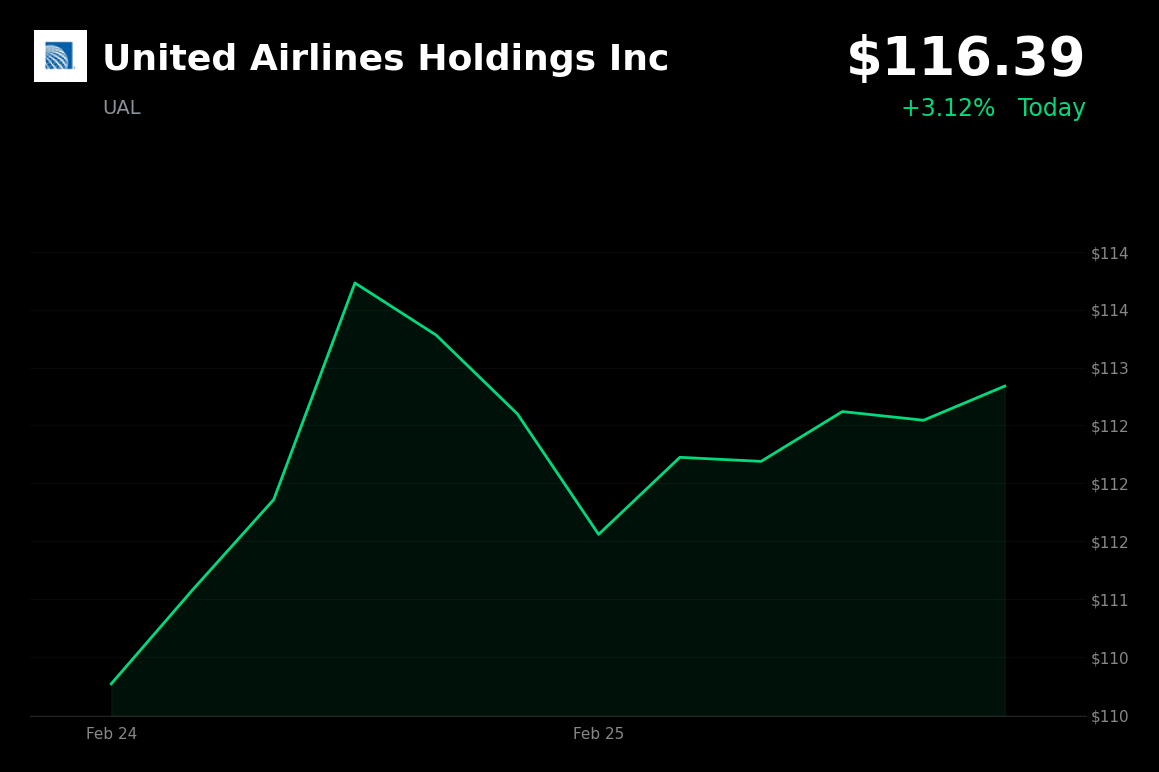 🟢 UAL is trading 3% up today on sector rotation and positive analyst sentiment