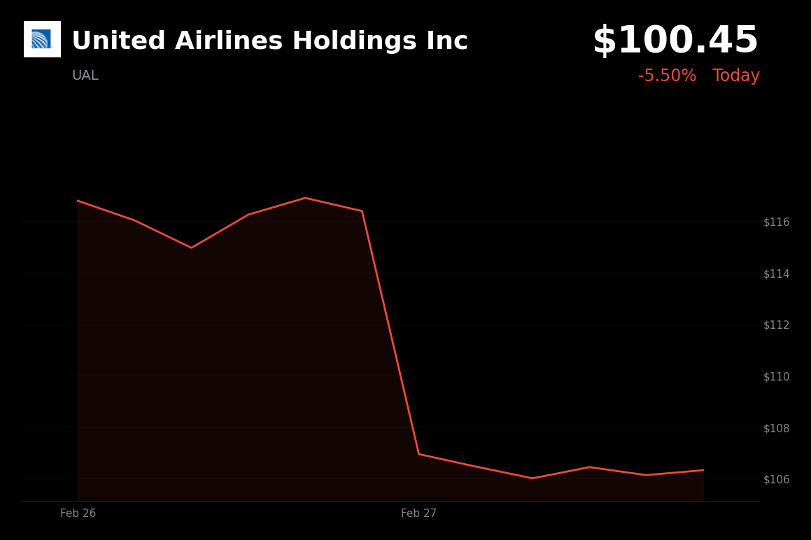 🔴 UAL is trading 5.5% down today as Middle East airspace closures and surging oil prices pressure the sector