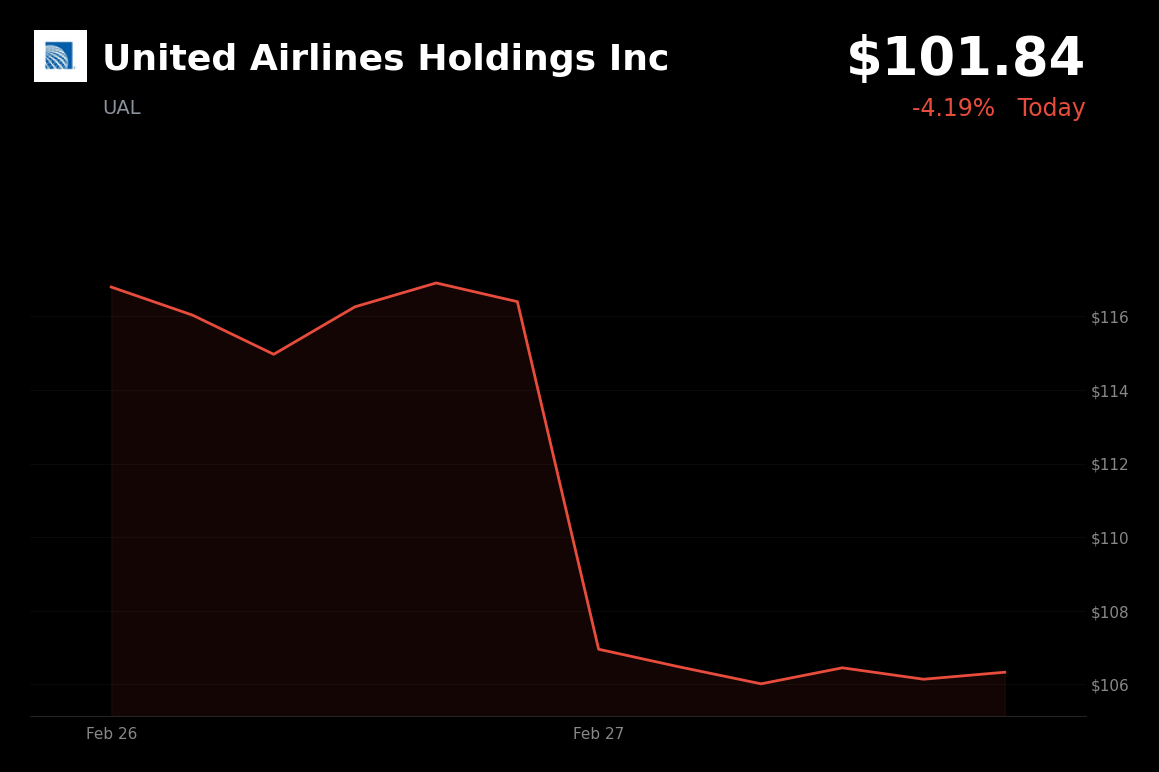 🔴 UAL is trading 4% down today as Middle East airspace closures and surging oil prices pressure the sector
