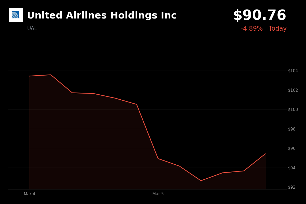 🔴 UAL is trading 4.9% down today as surging oil prices pressure margins