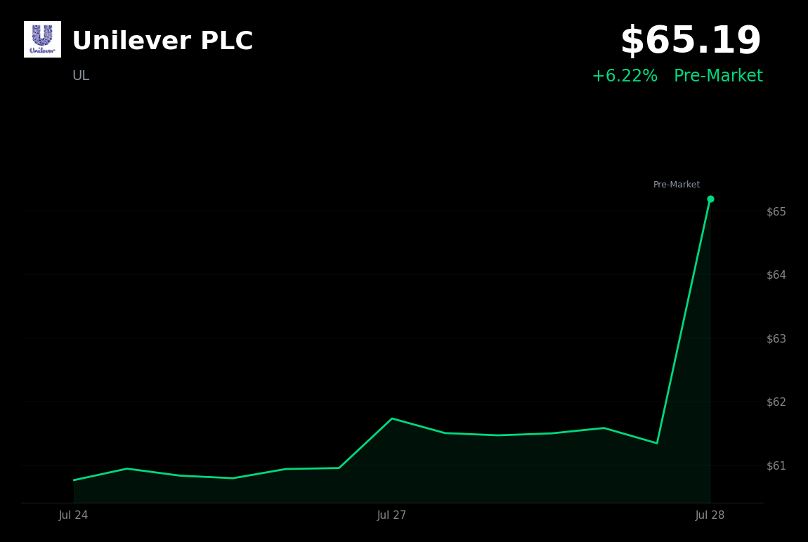 🟢 Unilever Rises 6.2% After Upgrading 2026 Sales Outlook on Strong Q2 Volume Growth