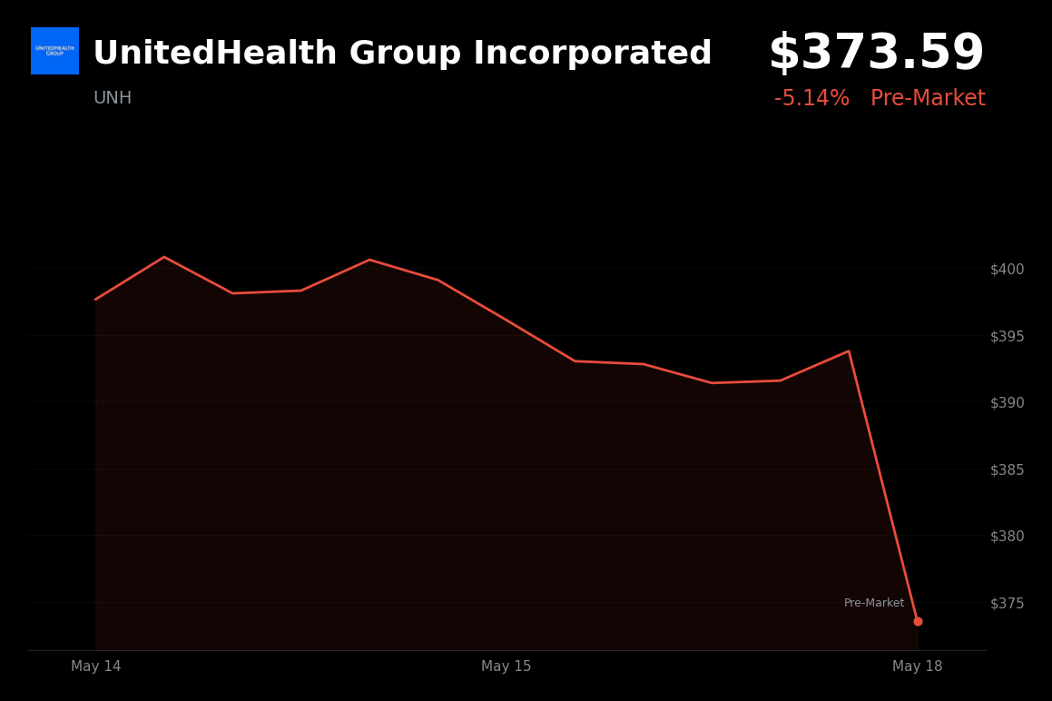 🔴 UNH drops 5.1% after Berkshire Hathaway exits entire stake, broader market fears weigh