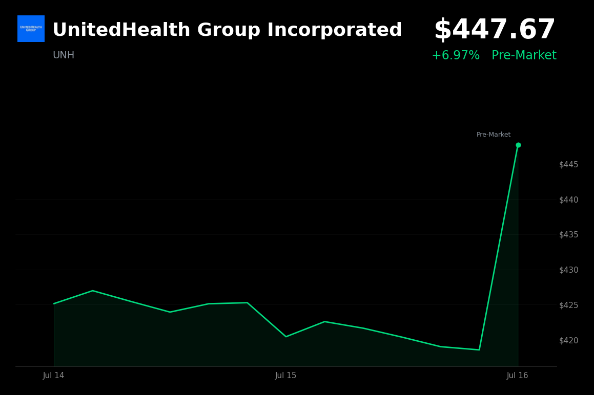 🟢 UnitedHealth Group is trading 7% up today after Q2 earnings beat and raised full-year guidance