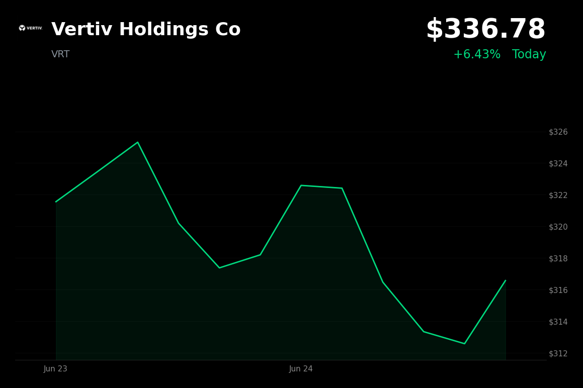 🟢 VRT is trading 6.4% up today as it rebounds on strong AI infrastructure sentiment