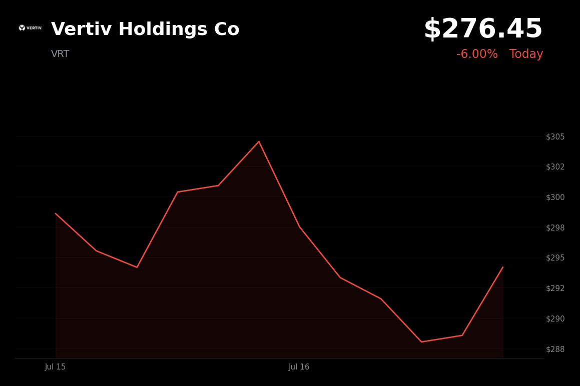 🔴 Vertiv is trading 6.2% down today as investors lock in profits and the AI infrastructure rally unwinds
