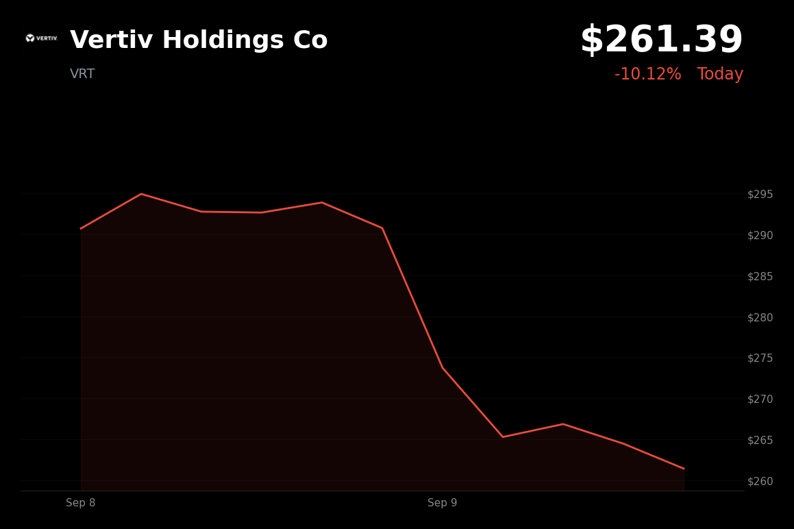 🔴 Vertiv is trading 10.1% down today as Brent crude surpasses $100