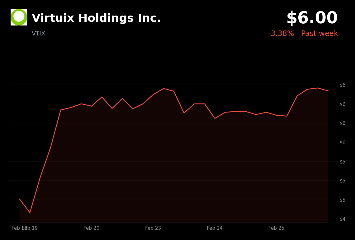 🔴 VTIX is trading 3.38% down today, reversing regular session gains as futures edge lower