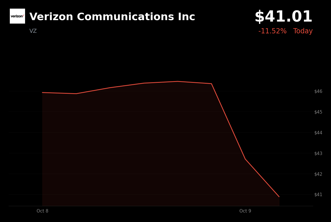 🔴 Verizon Communications is trading 10.15% down today as SpaceX deal raises satellite competition concerns