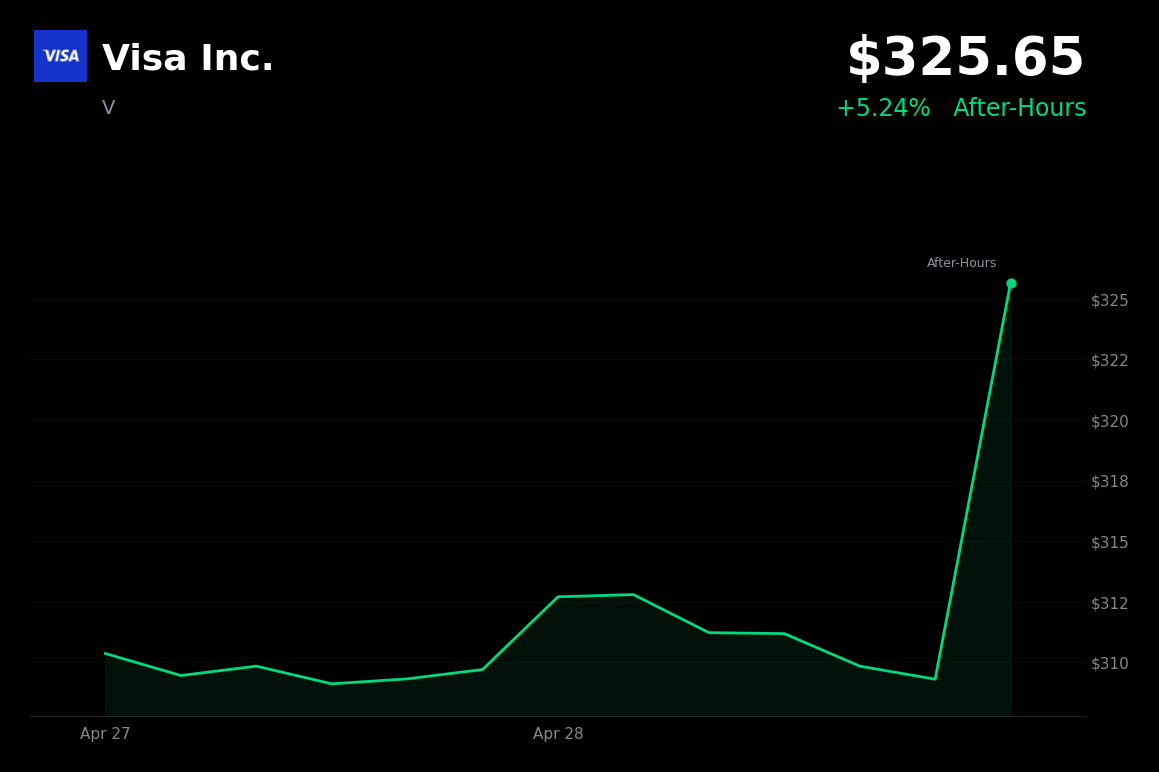 🟢 V is trading 5% up today on a fiscal Q2 earnings beat and maintained guidance