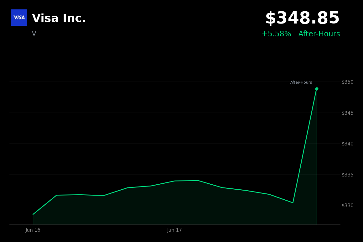 🟢 Visa Inc. is trading 5.6% up today on Revolut partnership to expand Click to Pay in Europe