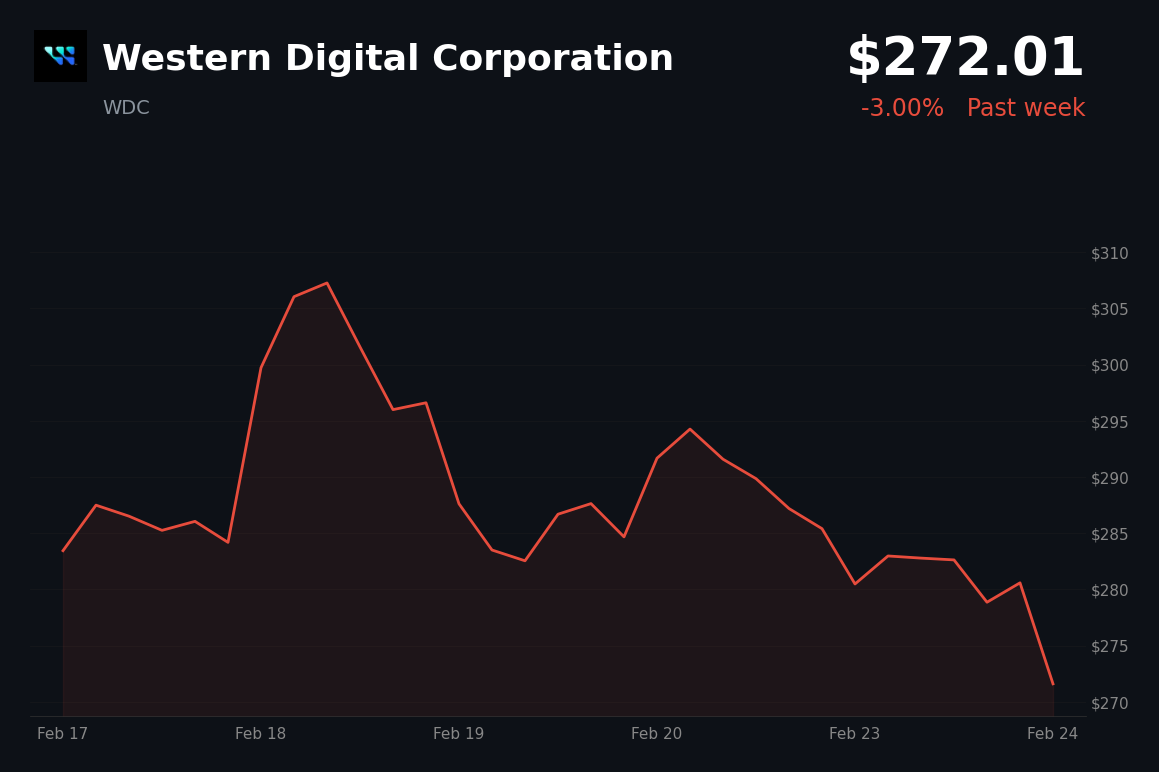 🔴 WDC is trading 3.00% down
