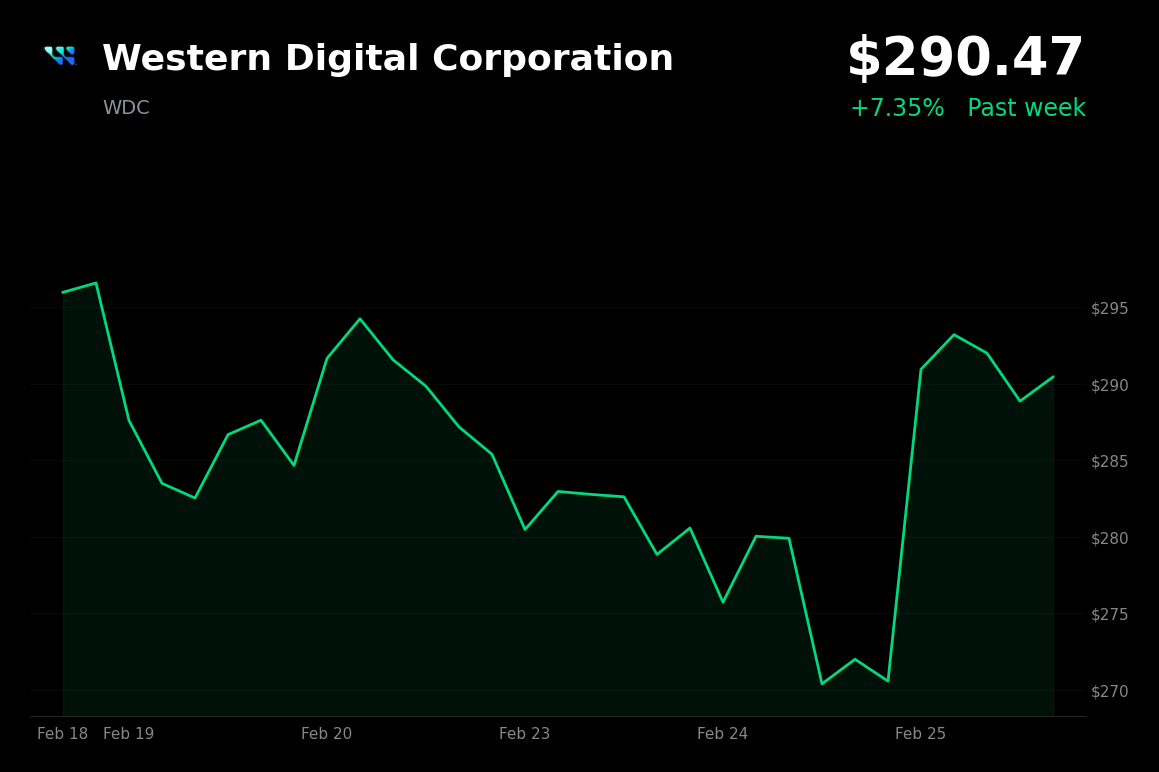🟢 WDC is trading 7.35% up