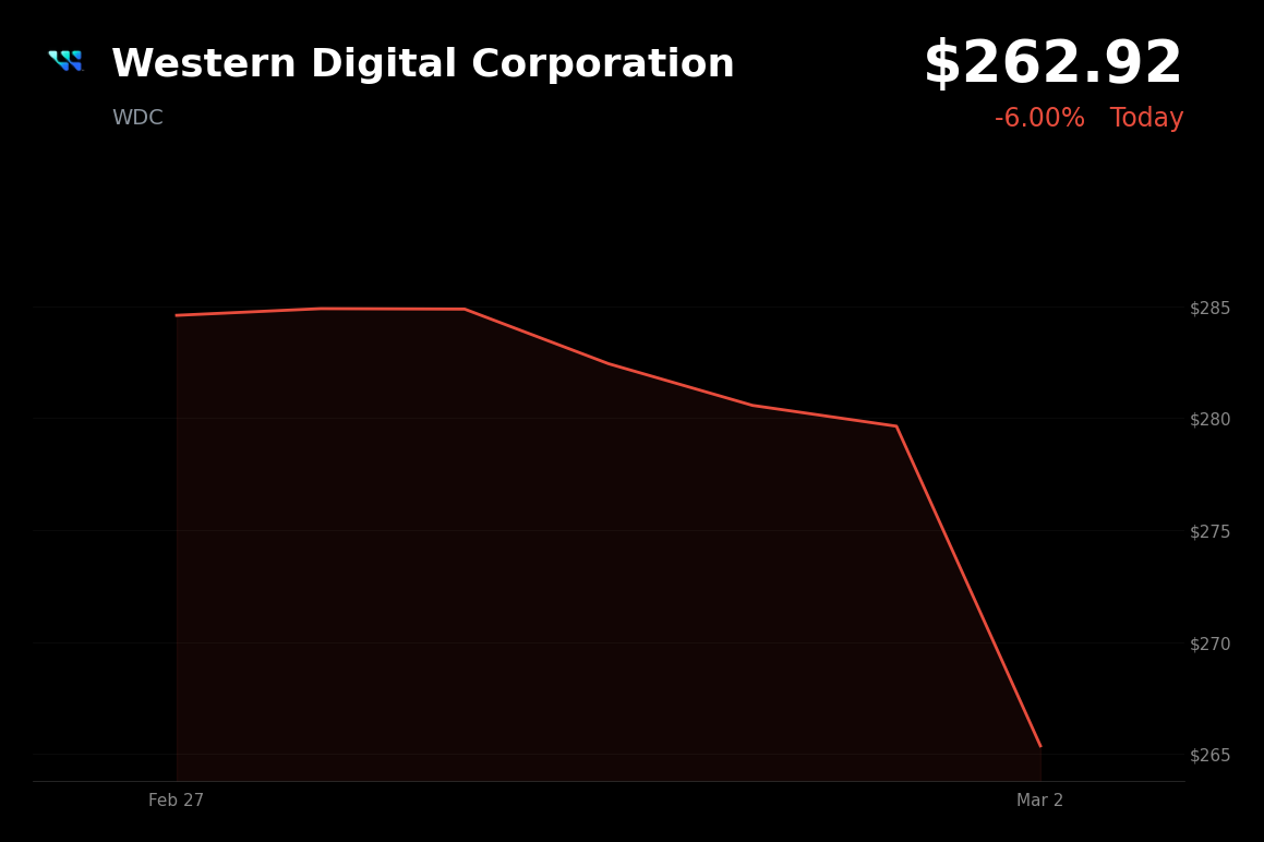 🔴 WDC is trading 6% down today as geopolitical tensions trigger a global market selloff