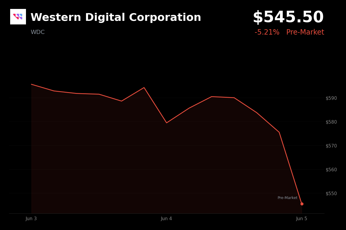 🔴 Western Digital Corporation is trading 5.2% down today amid a semiconductor and AI tech selloff