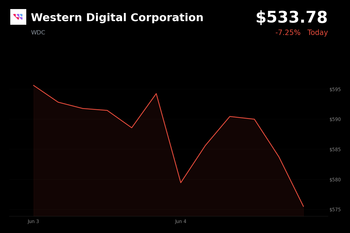 🔴 Western Digital Corporation is trading 7.3% down today as Broadcom's post-earnings drop triggers a broader AI sector selloff