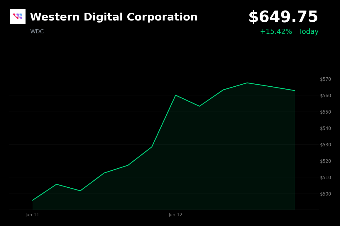 🟢 Western Digital Corporation is trading 15.4% up today on AI-linked memory demand and JPMorgan target hike