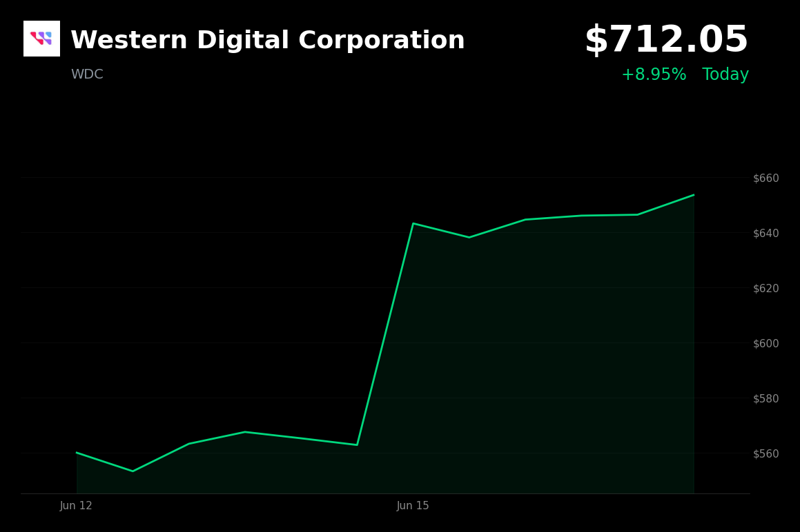 🟢 Western Digital Corporation is trading 9% up today on AI storage optimism and fresh analyst upgrades