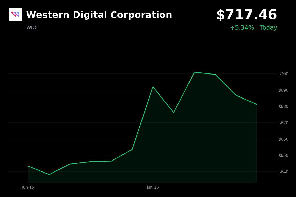 🟢 Western Digital Corporation is trading 5.3% up today on AI storage demand and tight HDD supply