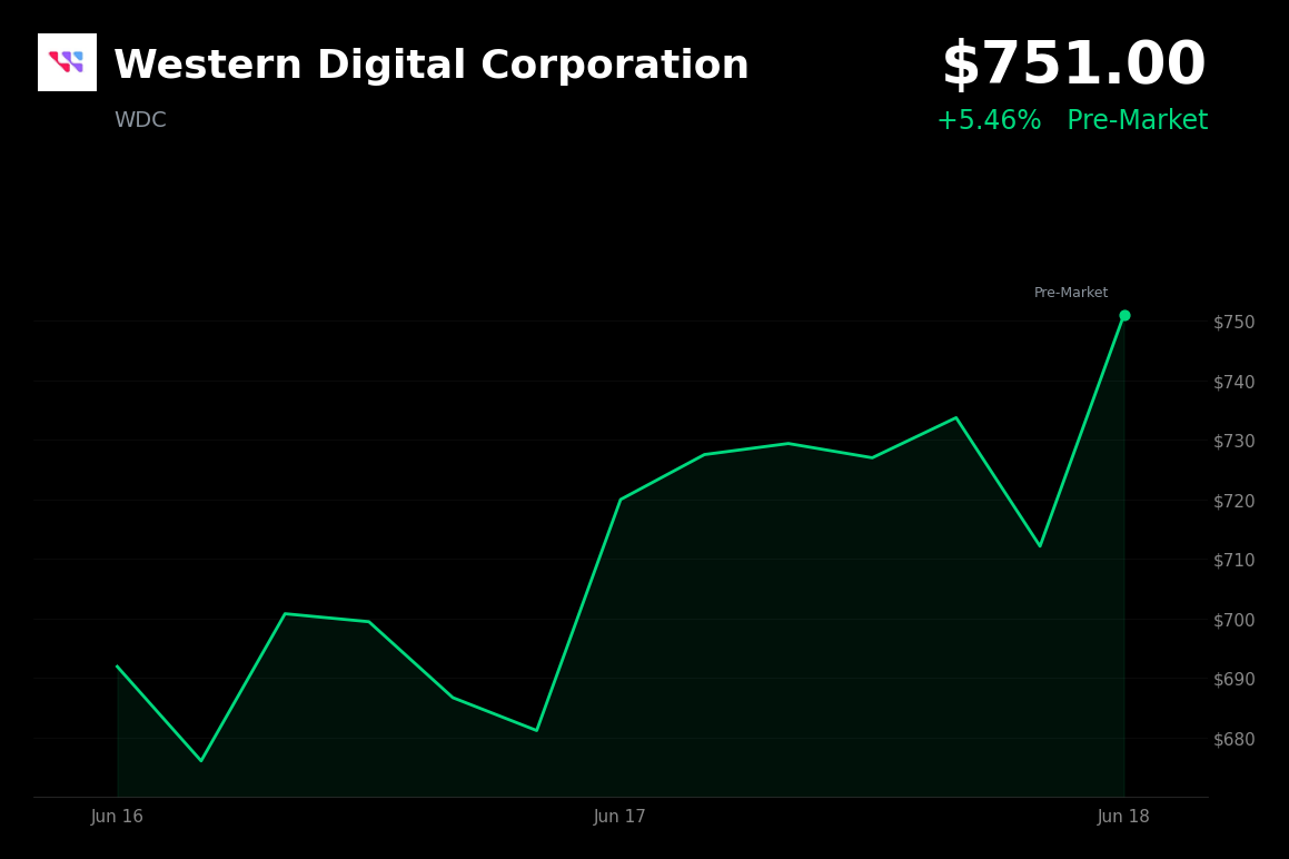 🟢 Western Digital Corporation is trading 5.5% up today on sustained AI storage optimism and tightening HDD supply
